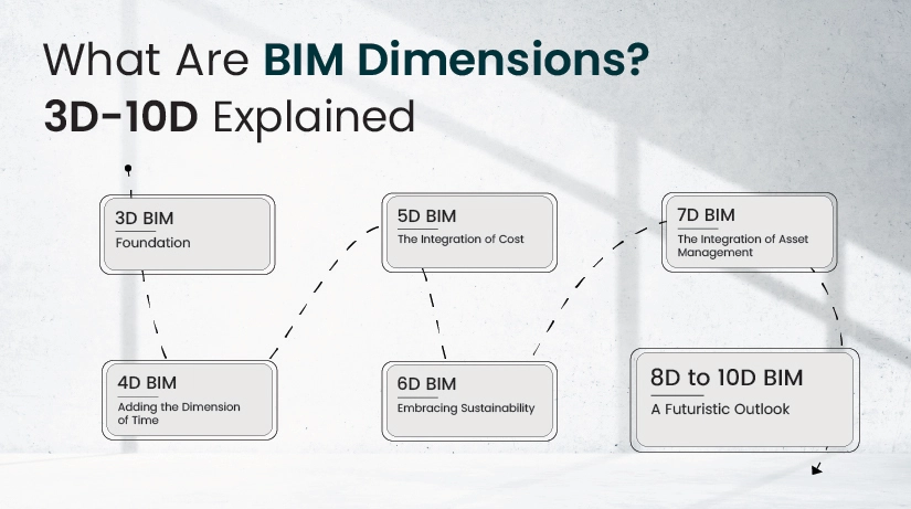 What Are BIM Dimensions 3D-10D Explained